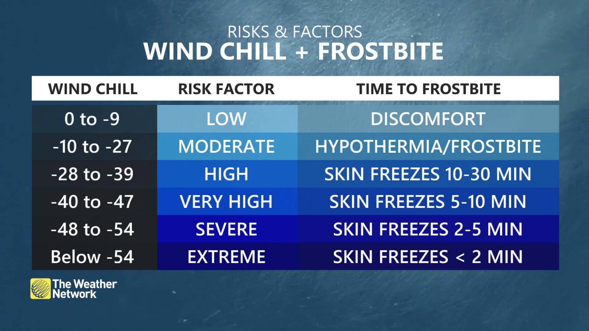 Understanding the warning signs of frostbite - The Weather Network