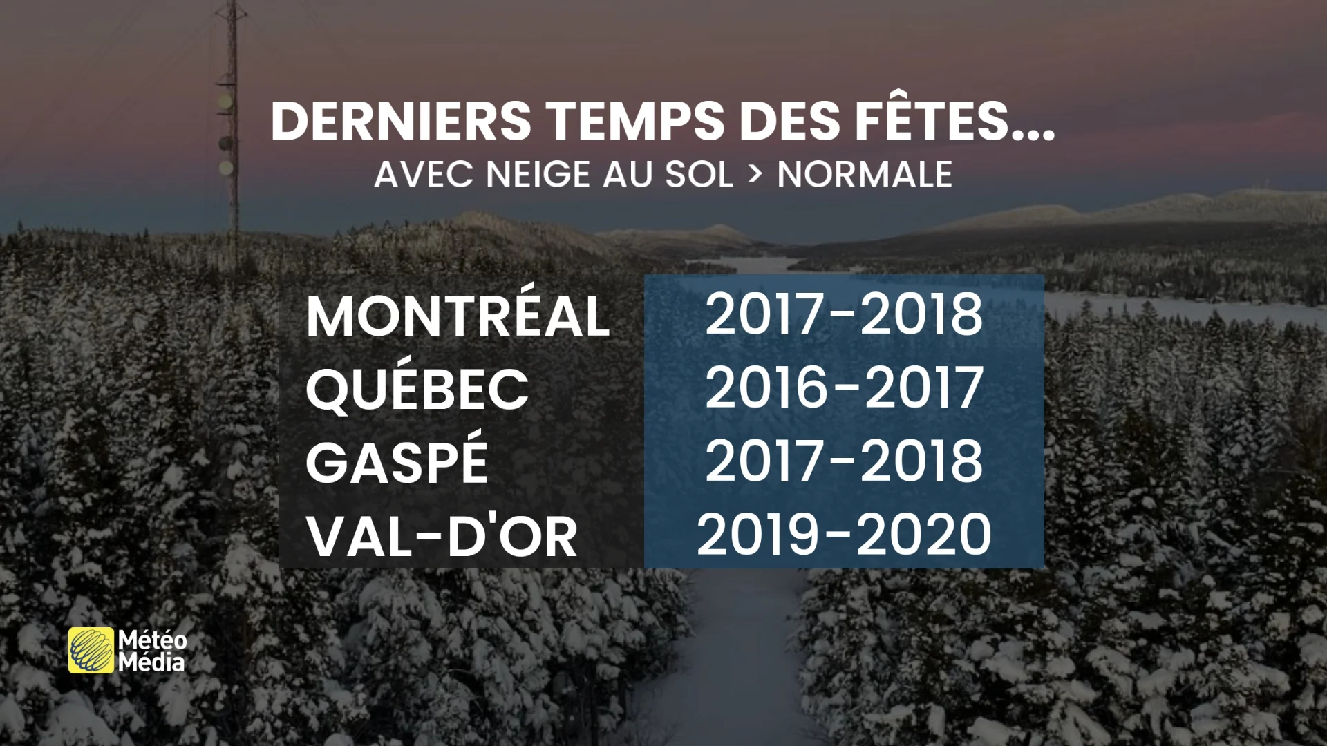Quand la météo n'est pas dans l'esprit des Fêtes