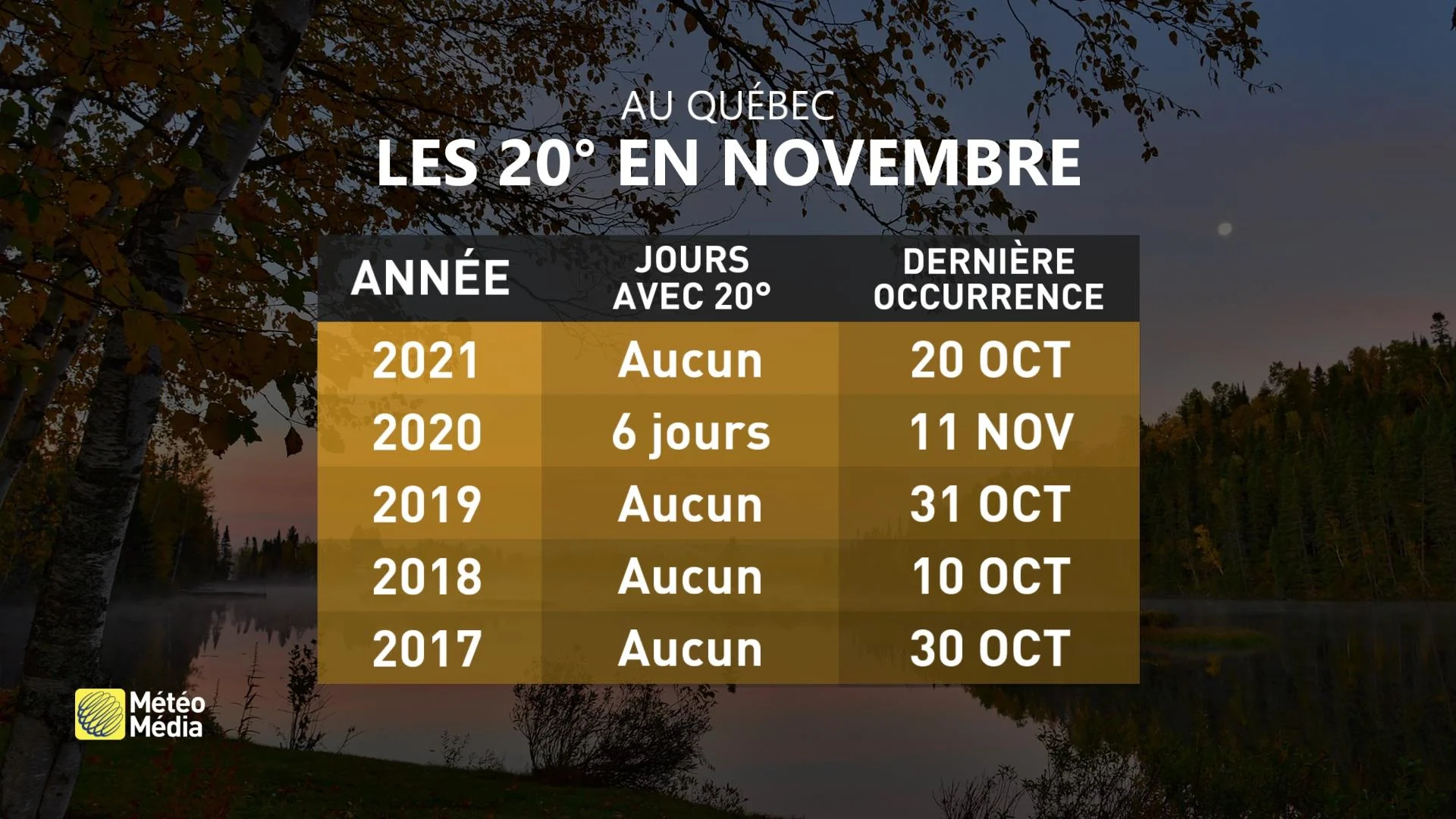 20 degrés
