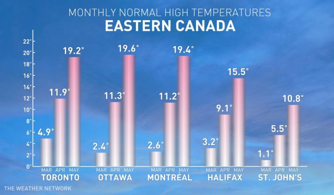 Climate normals for eastern Canada: March, April, May