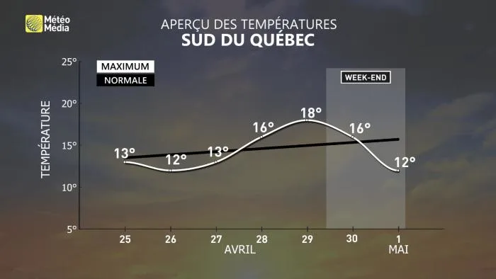 BLOC7 - TEMPS