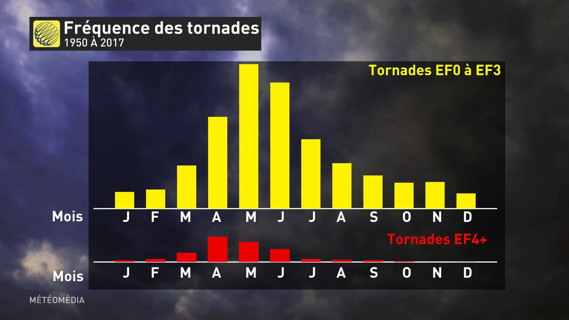 frequence tornade