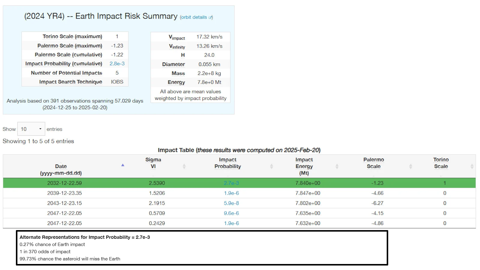 2024 YR4 Earth Impact Risk Summary - Feb 21 2025