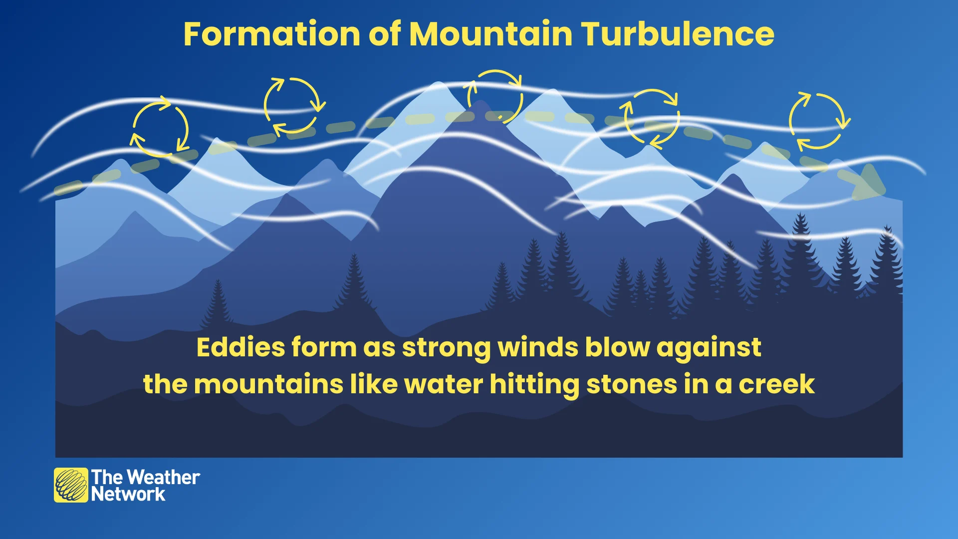 Formation of Mountain Turbulence