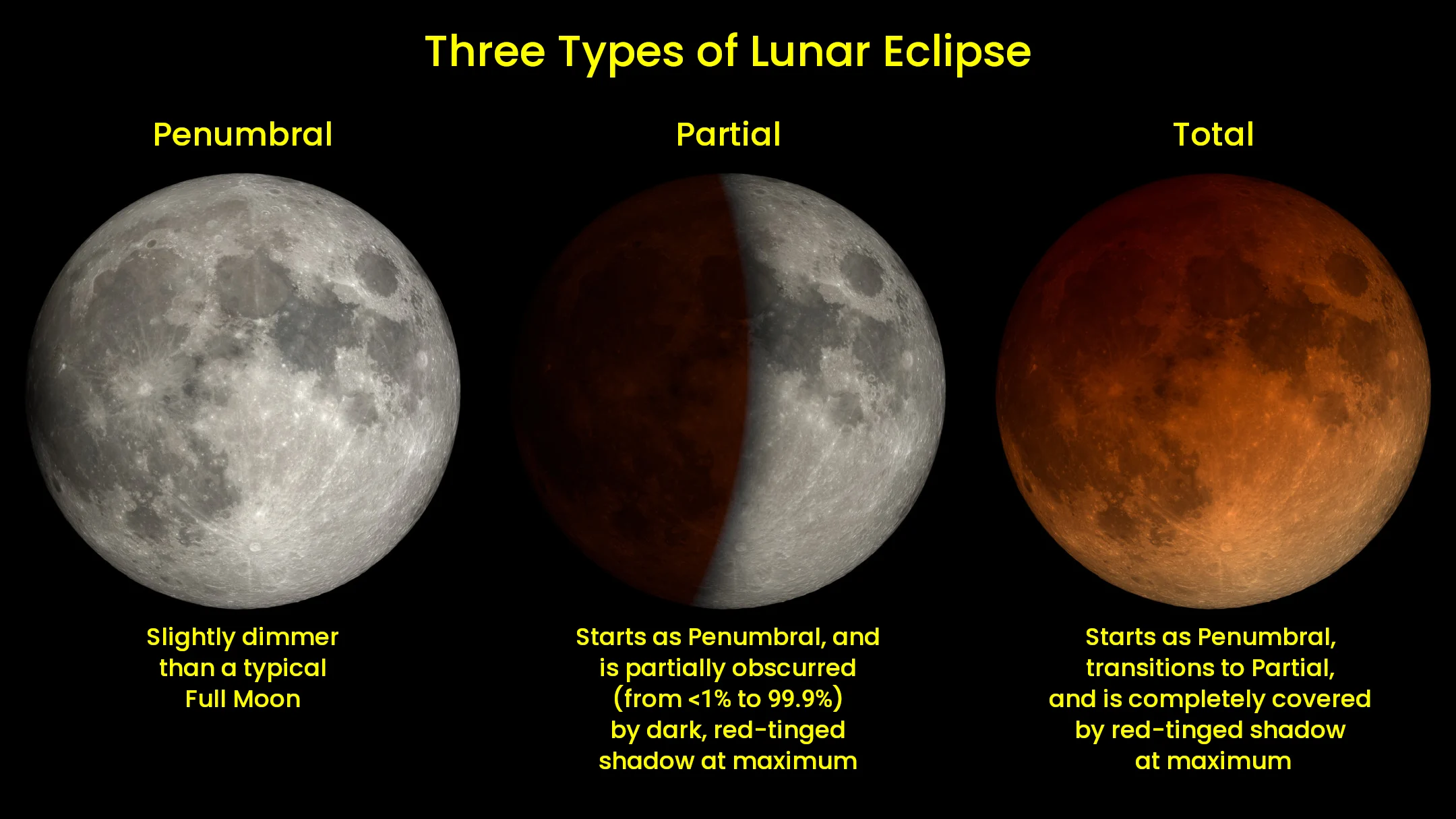 Three Types of Lunar Eclipse