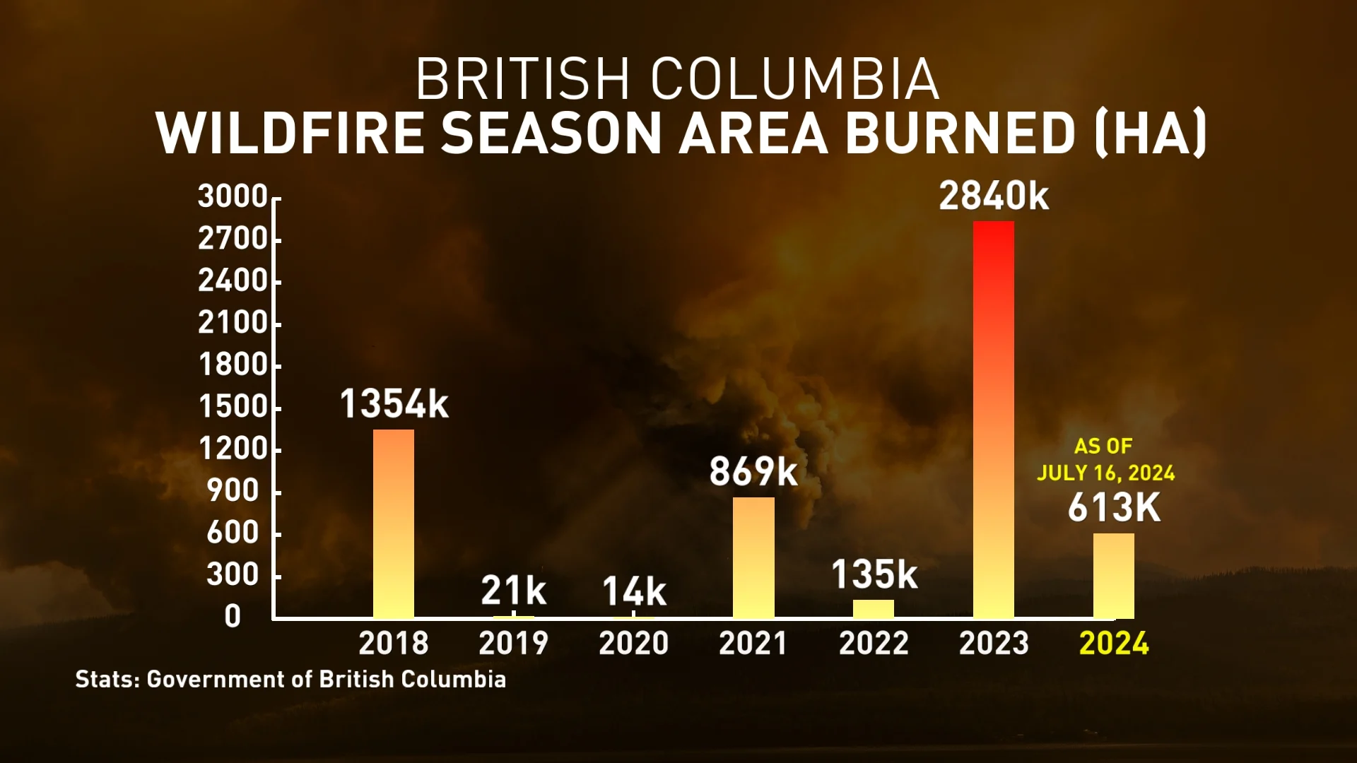 B.C. Wildfires (July 17, 2024 update): Wildfire season area burned (HA)