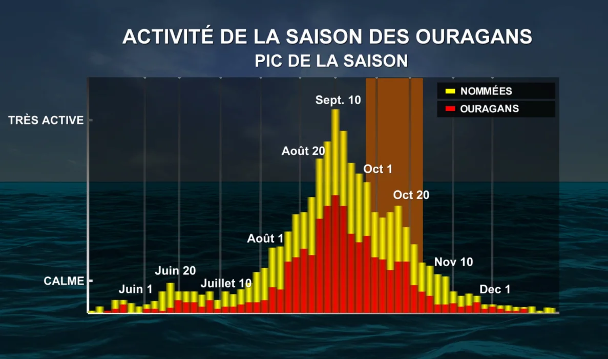 octobre