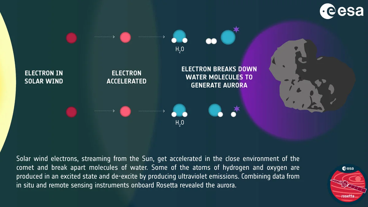 Rosetta spies aurora at comet pillars ESA