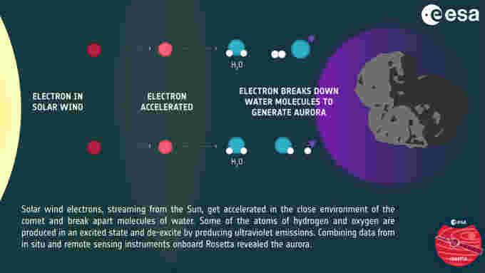 Rosetta spies aurora at comet pillars ESA