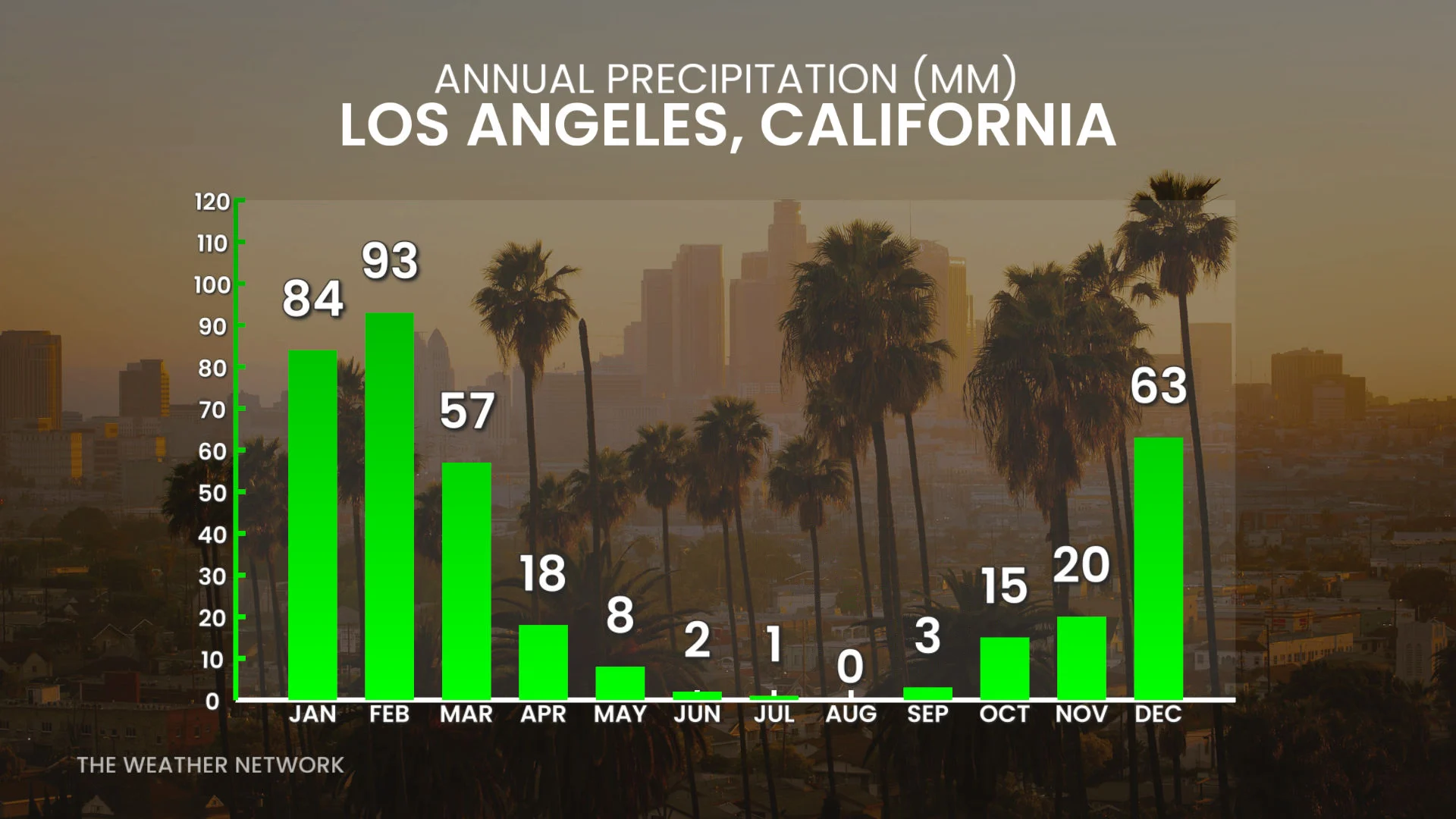 Los Angeles Annual Precipitation