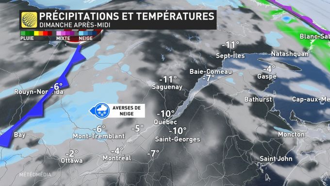 Precipitation and temperatures