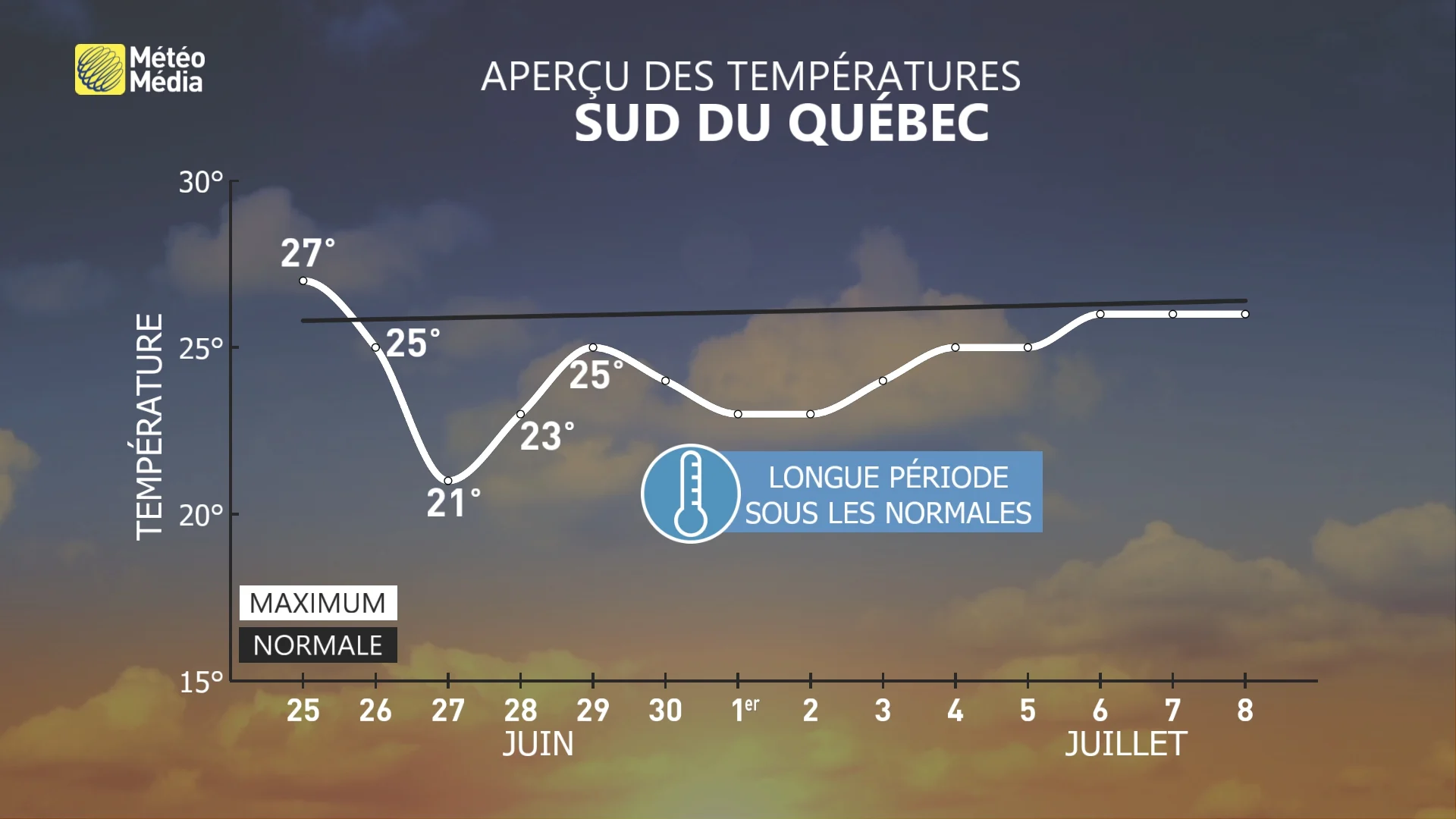 MÉTÉOGRAMME SUD QC