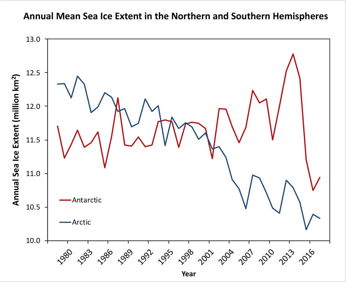 Annual-Mean-Sea-Ice-Extent-NSIDC