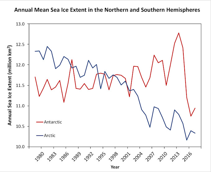 Annual-Mean-Sea-Ice-Extent-NSIDC