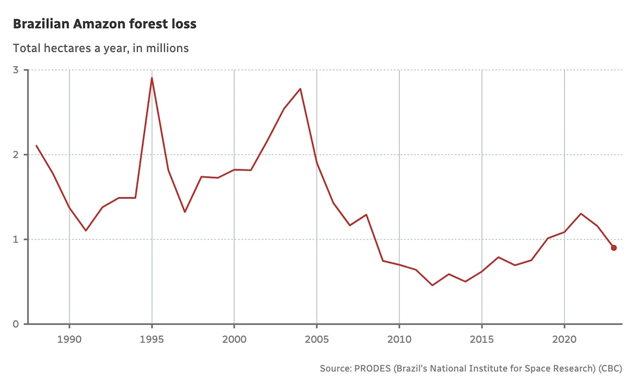 Brazilian Amazon forest loss/PRODES (Brazil’s National Institute for Space Research) (CBC)