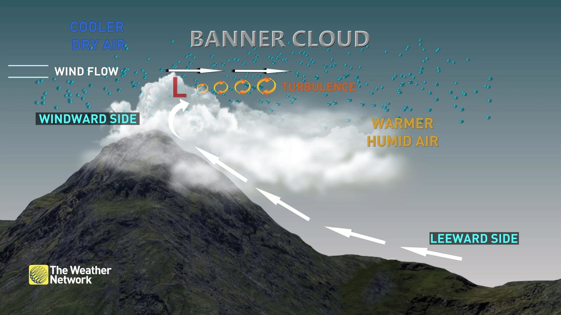 BannerCloud Formation