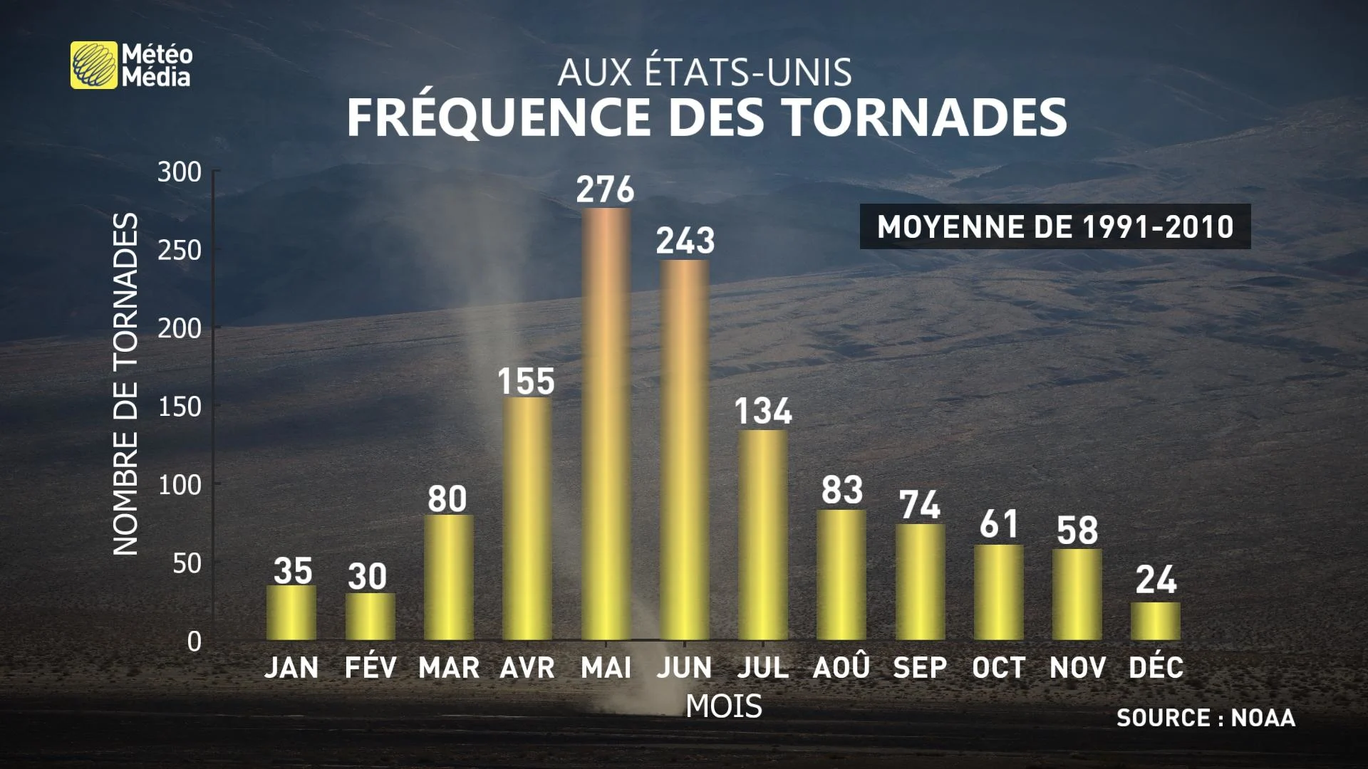 NORMALE MENSUELLE TORNADE
