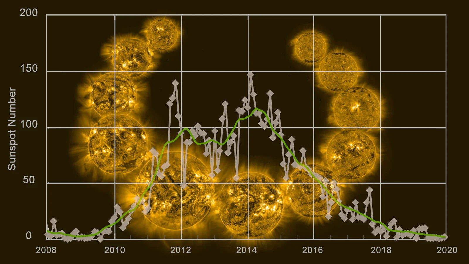 Solar cycle 24 with graph from 2010-2020