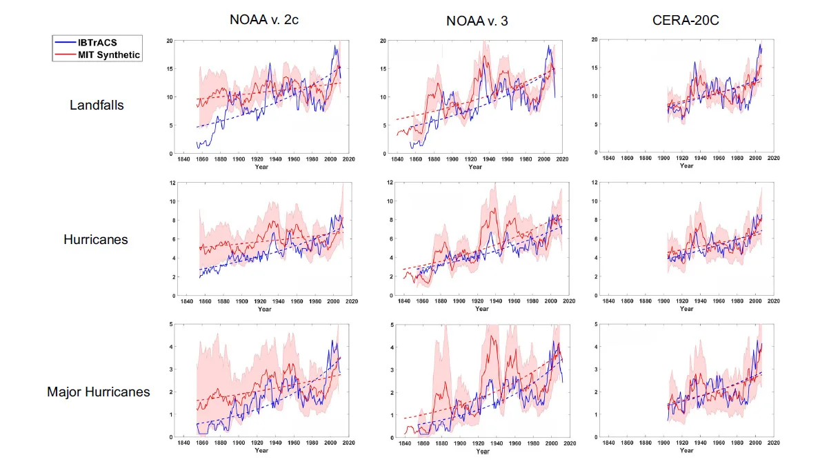 North Atlantic Hurricanes climate reanalysis - Emanuel, Nature Communications