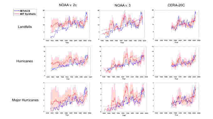 Rianalisi del clima degli uragani del Nord Atlantico - Emanuel, Nature Communications