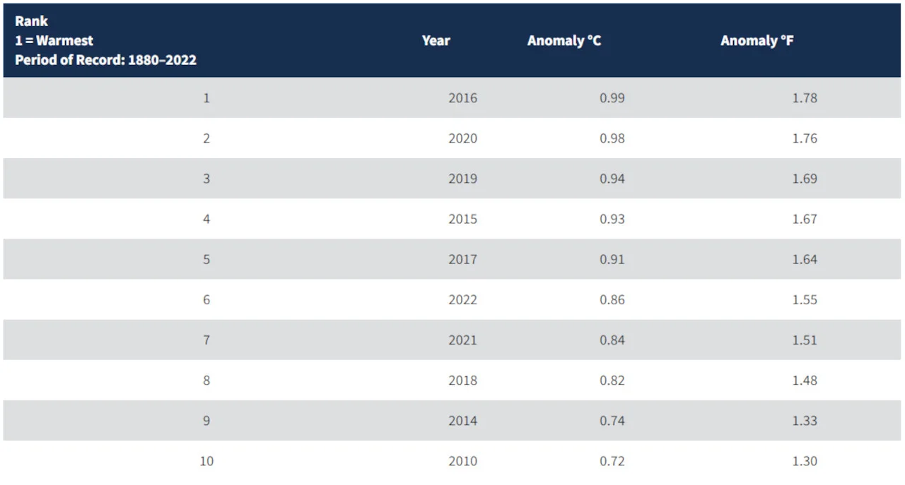 2022-Annual-Temp-Rankings-NOAA