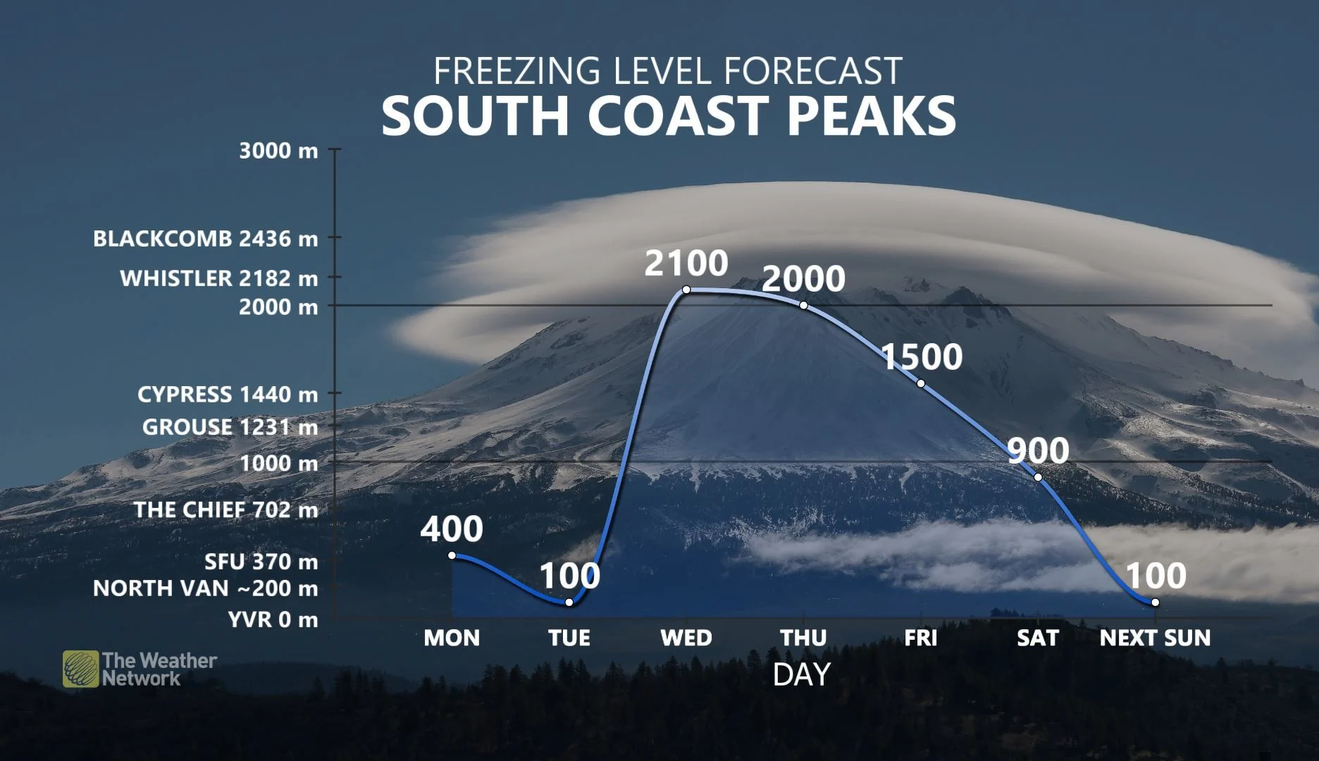 B.C.: A drop in freezing levels leads to risk of low-elevation snow ...