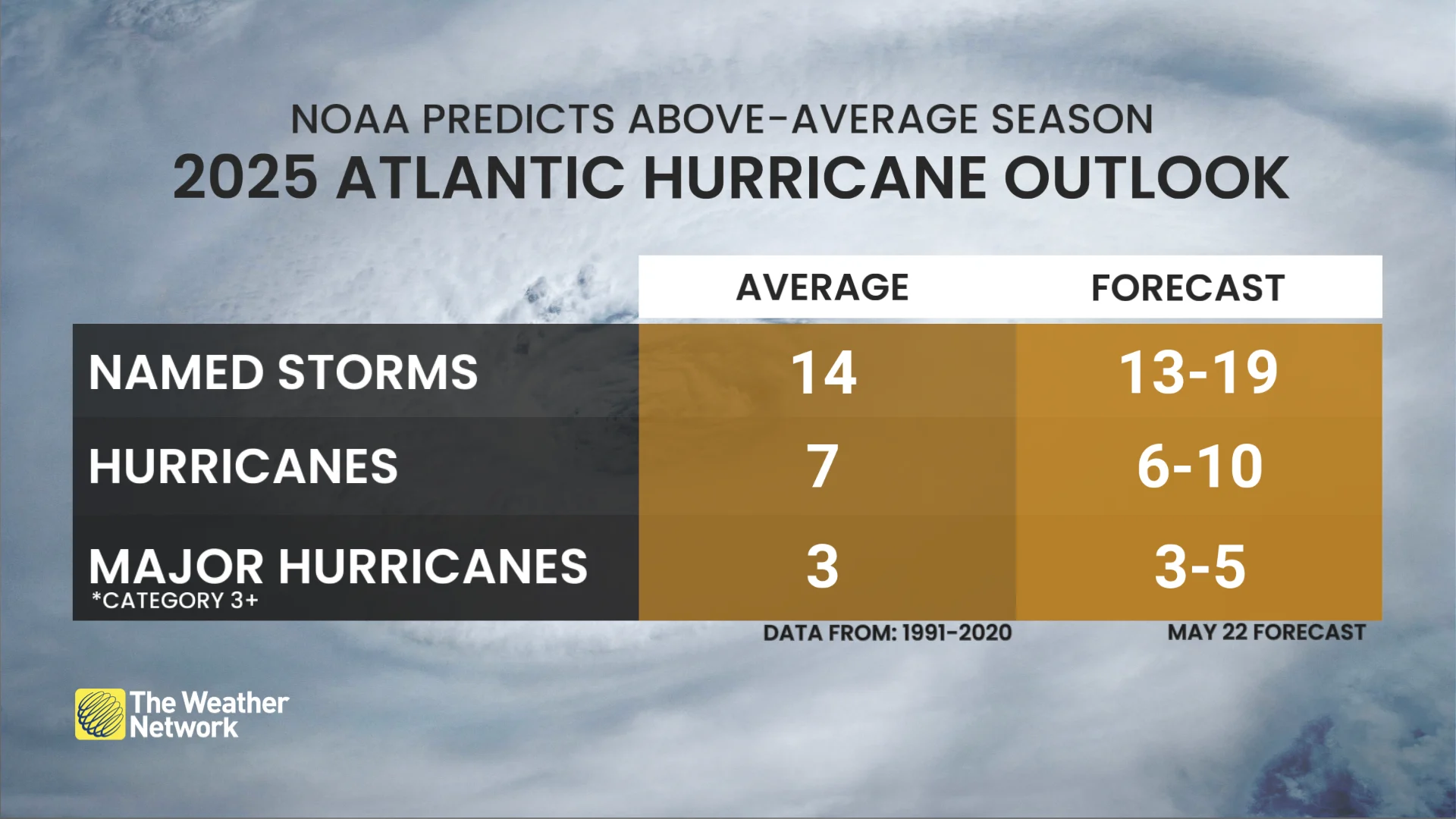 NOAA Atlantic Hurricane Forecast May 2025