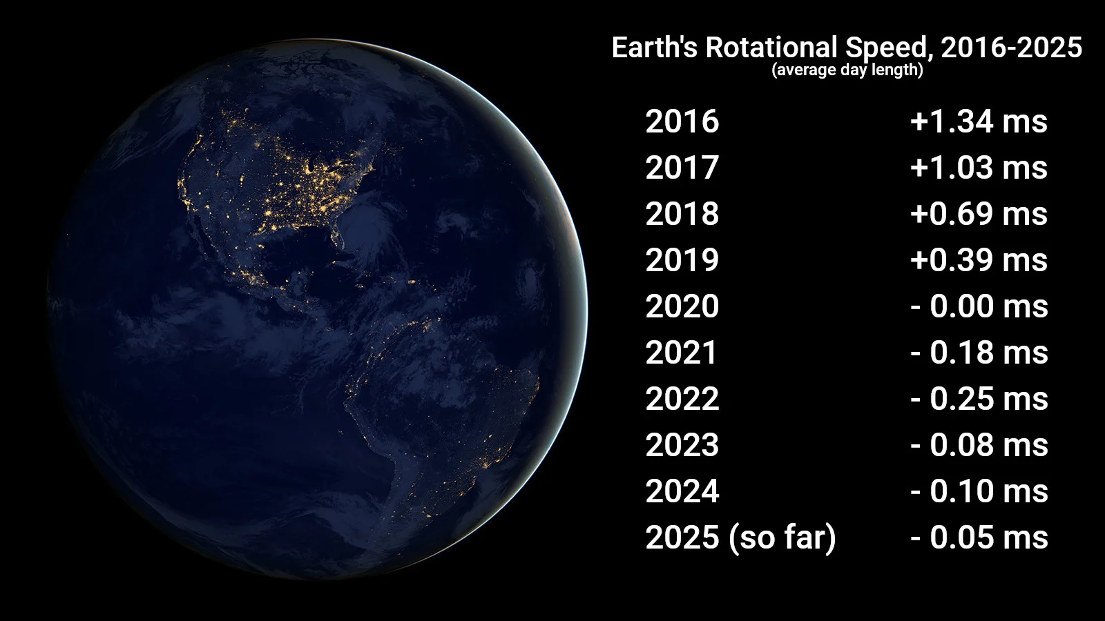 Earth rotation speed 2016-2025