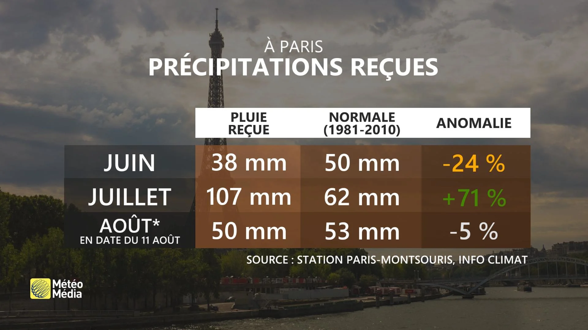 Précipitations à Paris