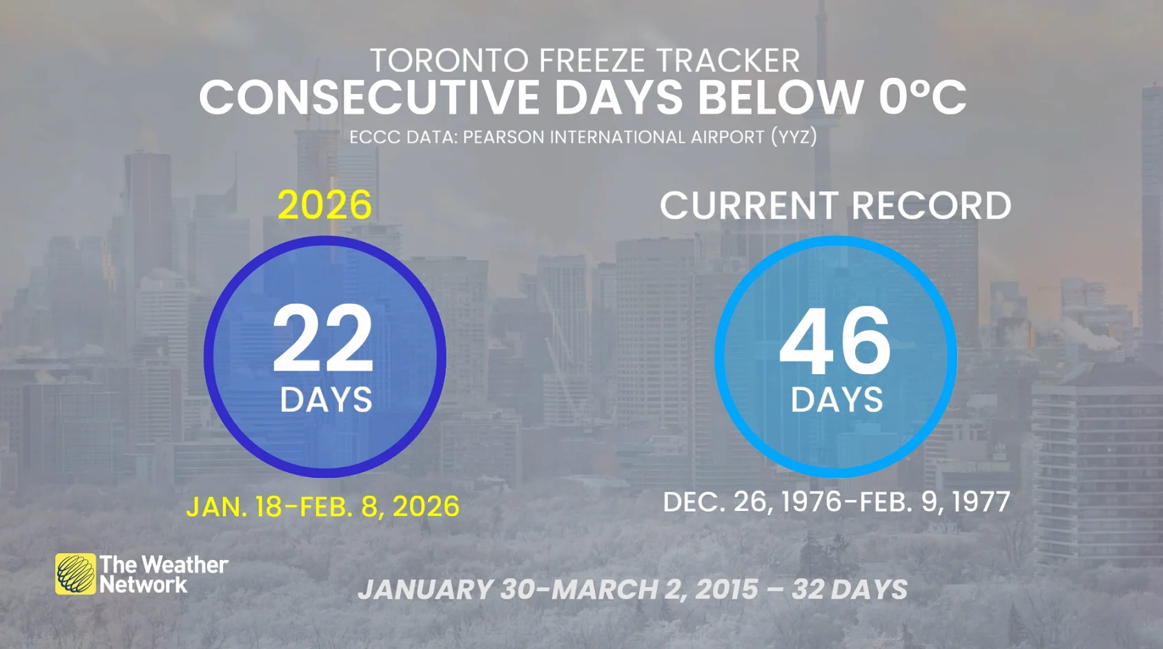 Toronto freeze tracker (Feb. 8)