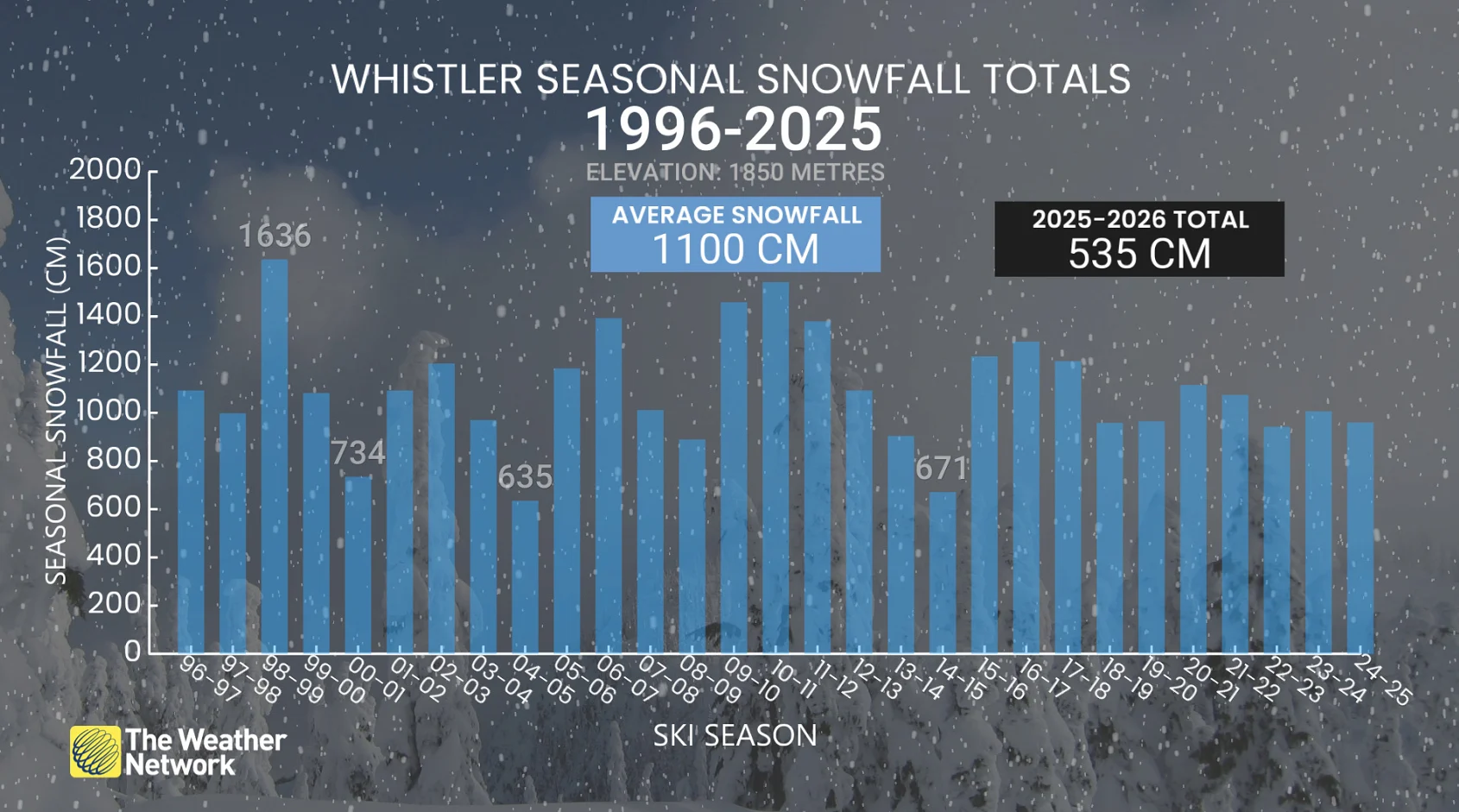 Whistler, B.C., seasonal snowfall totals