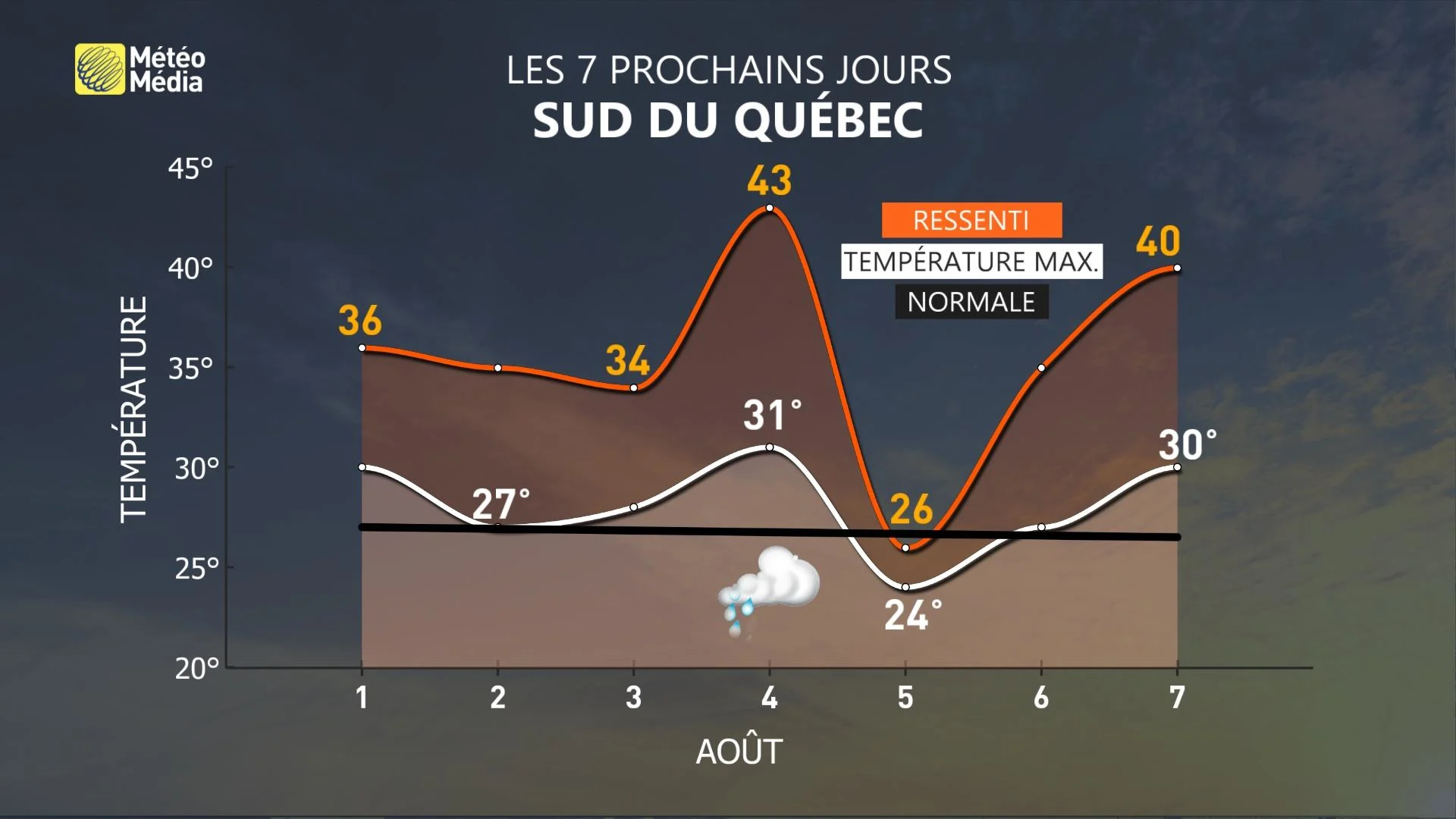 températures 7 prochains jours