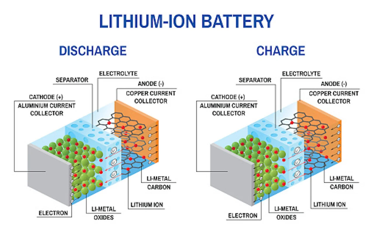 Litihium-ion battery/Getty Images/Ser_Igor/825367806-170667a