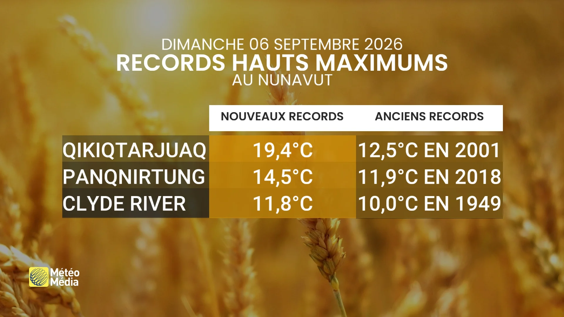 Records de chaleur battus dimanche dans ces régions : vous allez être surpris
