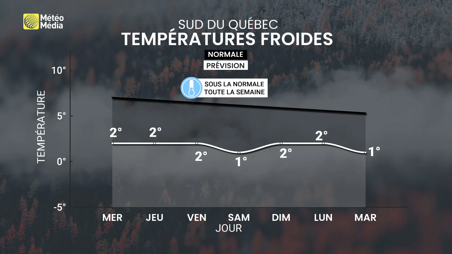 temperatures froides sud du quebec semaine 10 novembre 2025