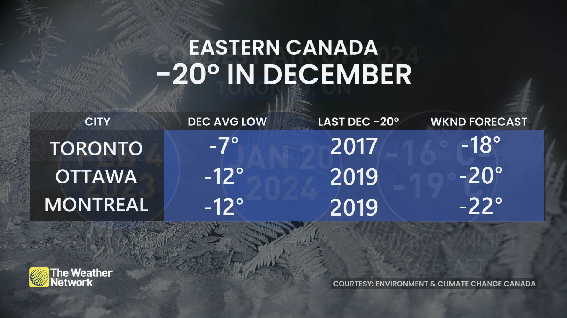 Eastern Canada -20 in December