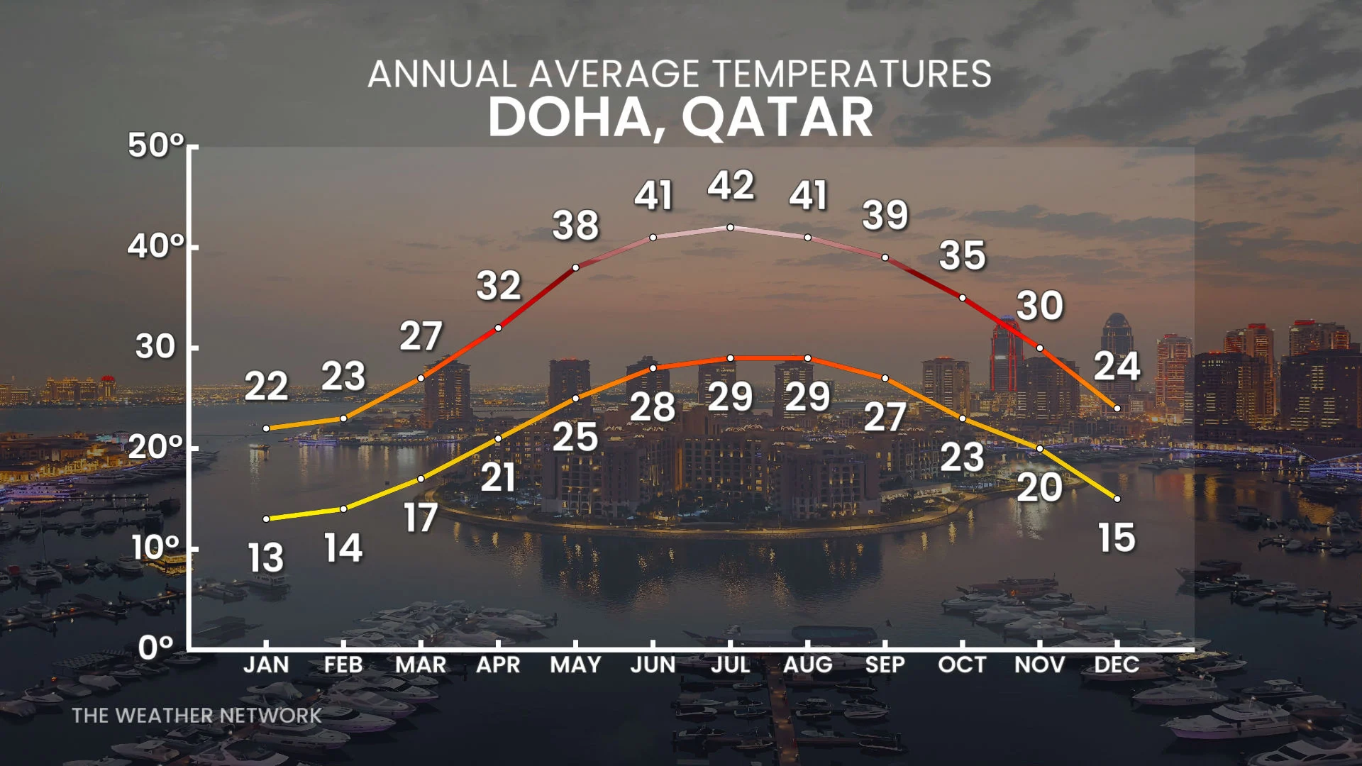 Doha Qatar Annual Average Temperatures