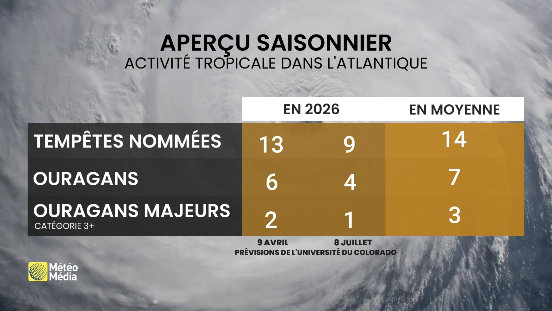 Ouragans 2026 : El Niño force une nouvelle révision des prévisions