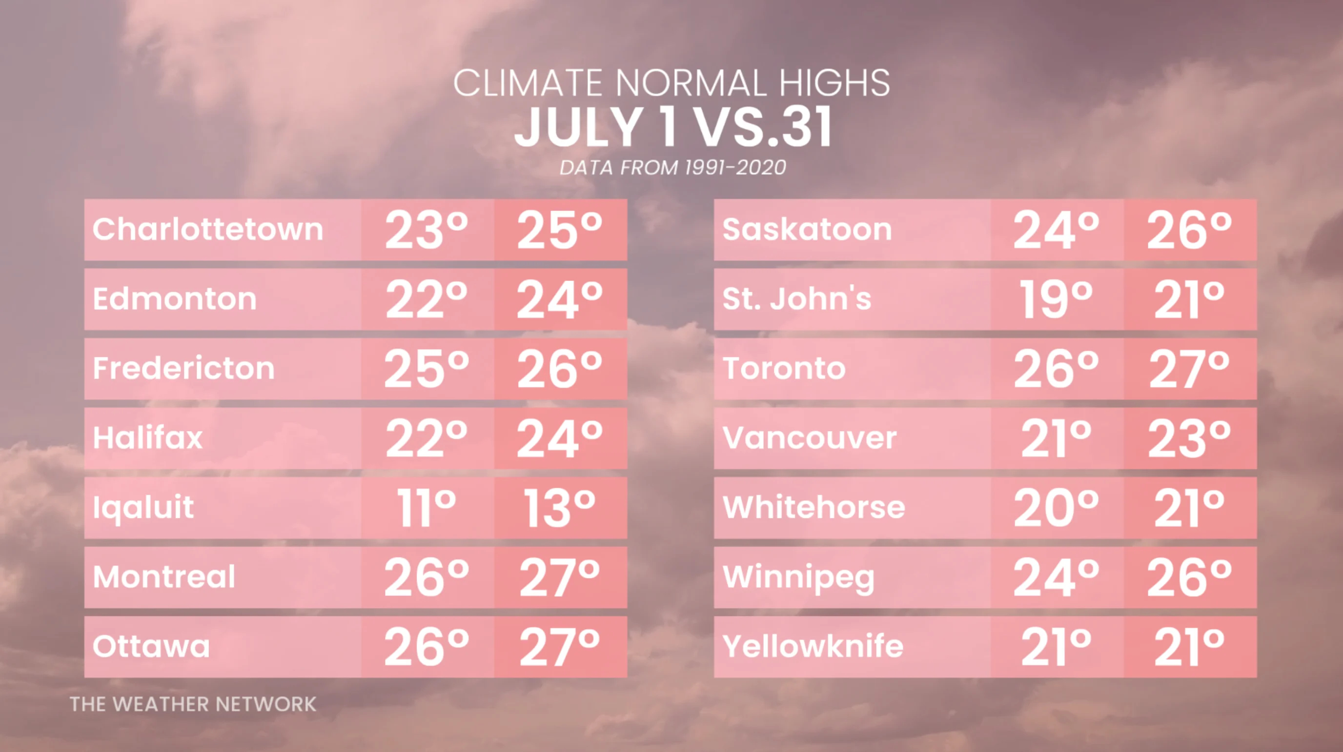 July temperature averages