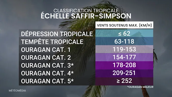 ECHELLE SAFFIR-SIMPSON (1)