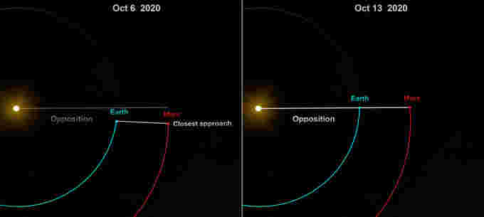 Mars-CloseApproach+Opposition