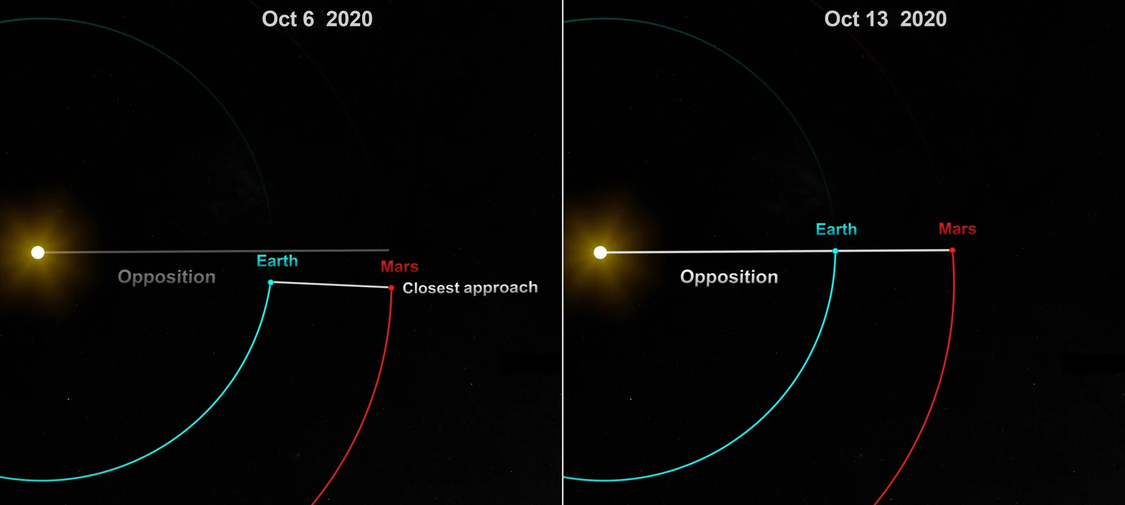 Mars-CloseApproach+Opposition