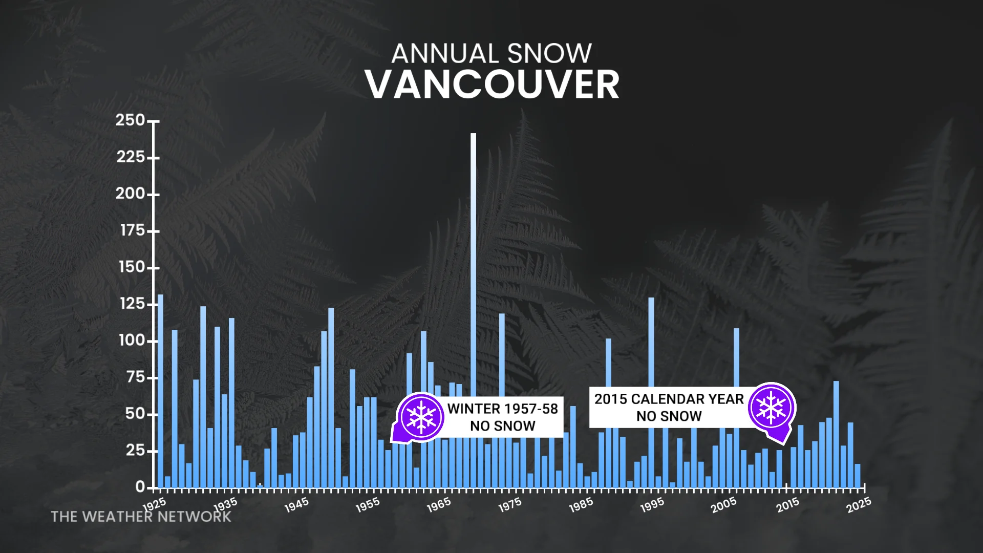 Annual snowfall Vancouver, B.C.