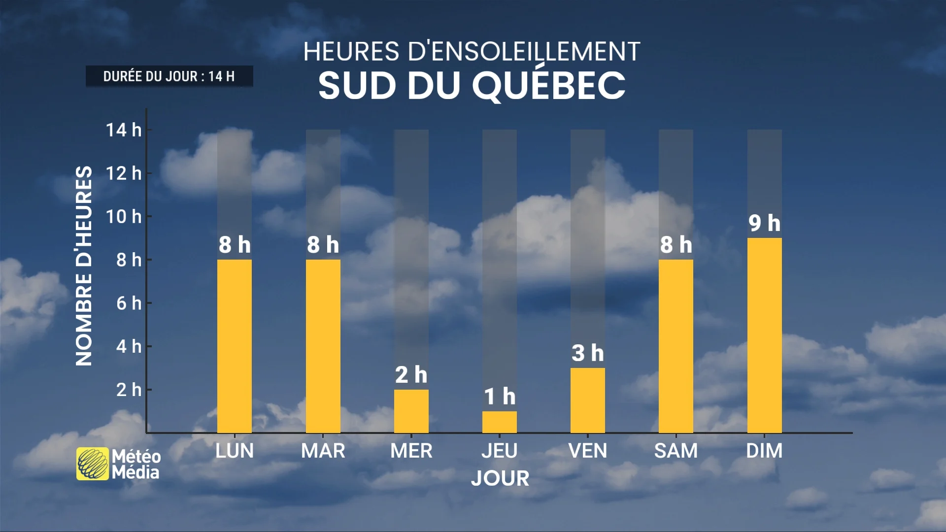 Semaine à venir : un combat à finir entre le soleil et les nuages