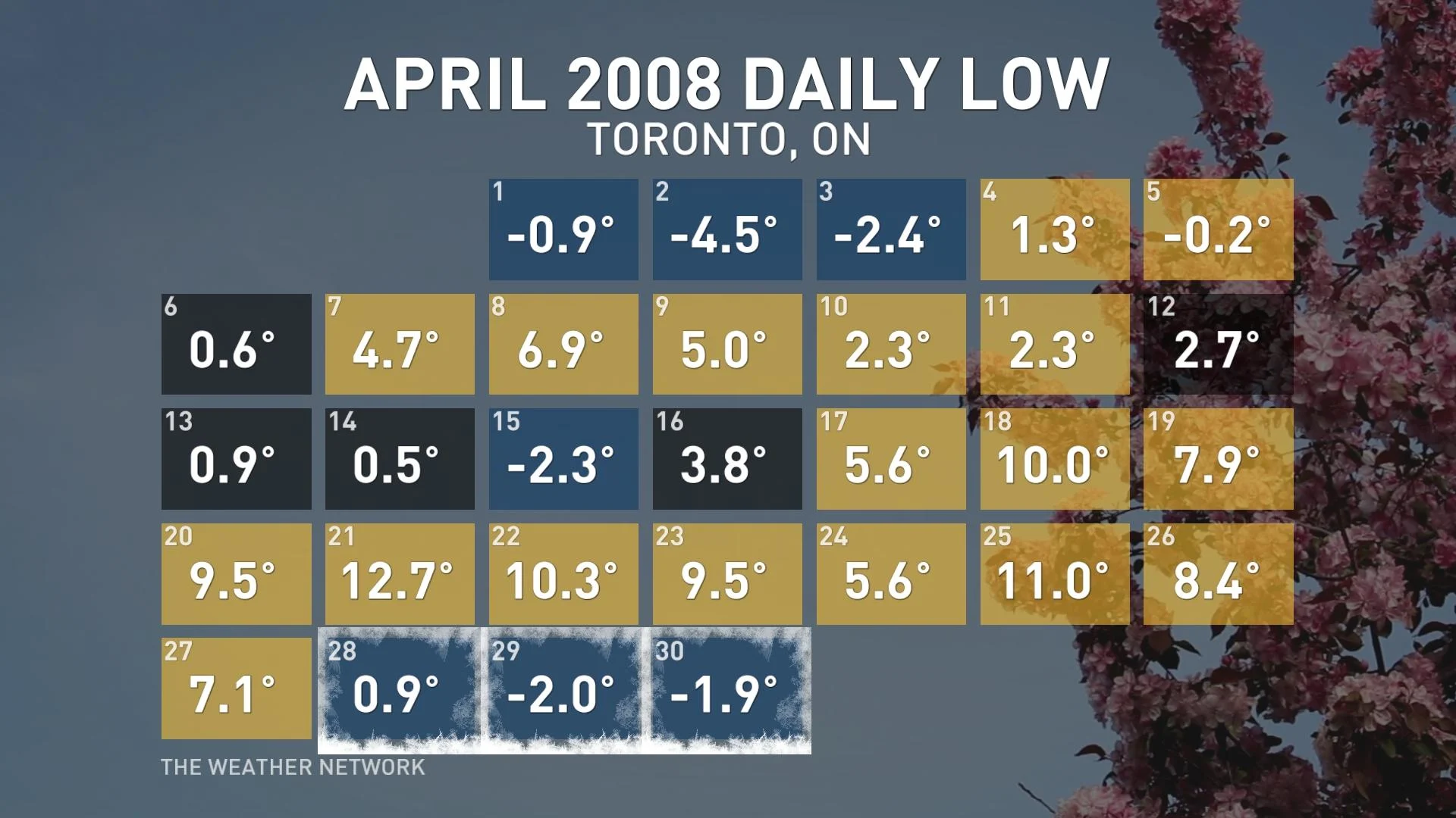 April 2008 Toronto Temps