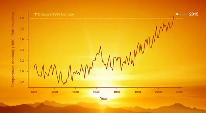 Réchauffement climatique : les premiers modèles avaient visé dans le mille