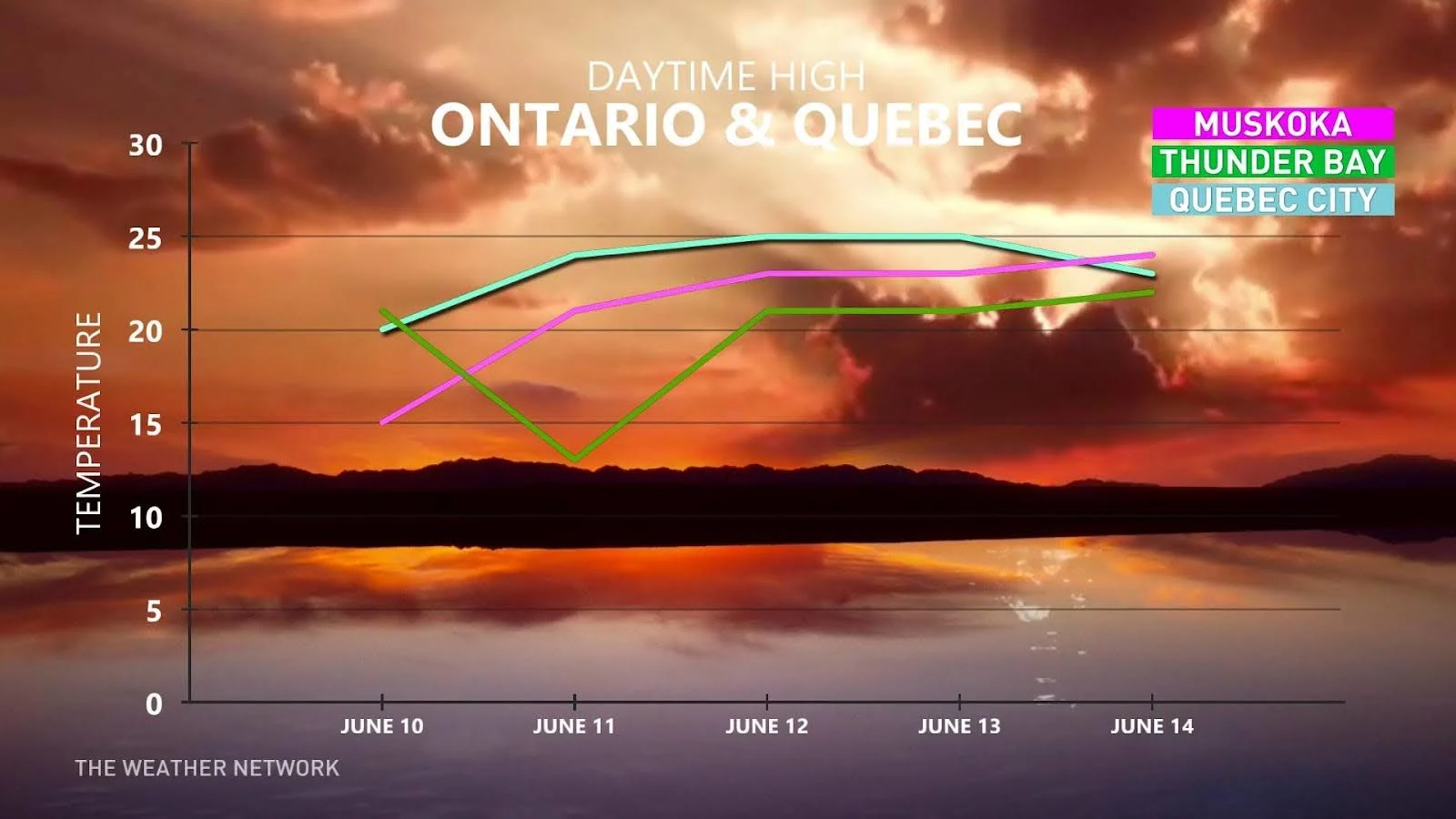 Ontario and Quebec temperature trends June 9 2024