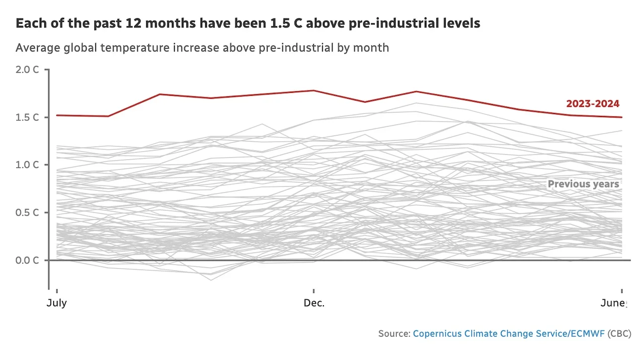 Each of the past 12 months have been 1.5 C above pre-industrial levels