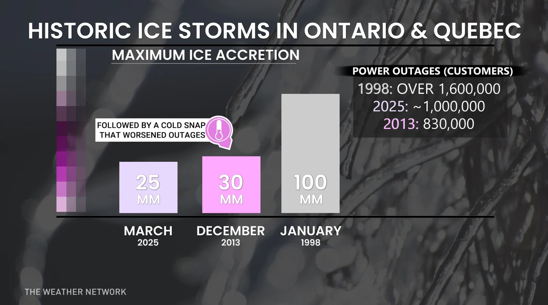 Historic ice storms in Ontario and Quebec