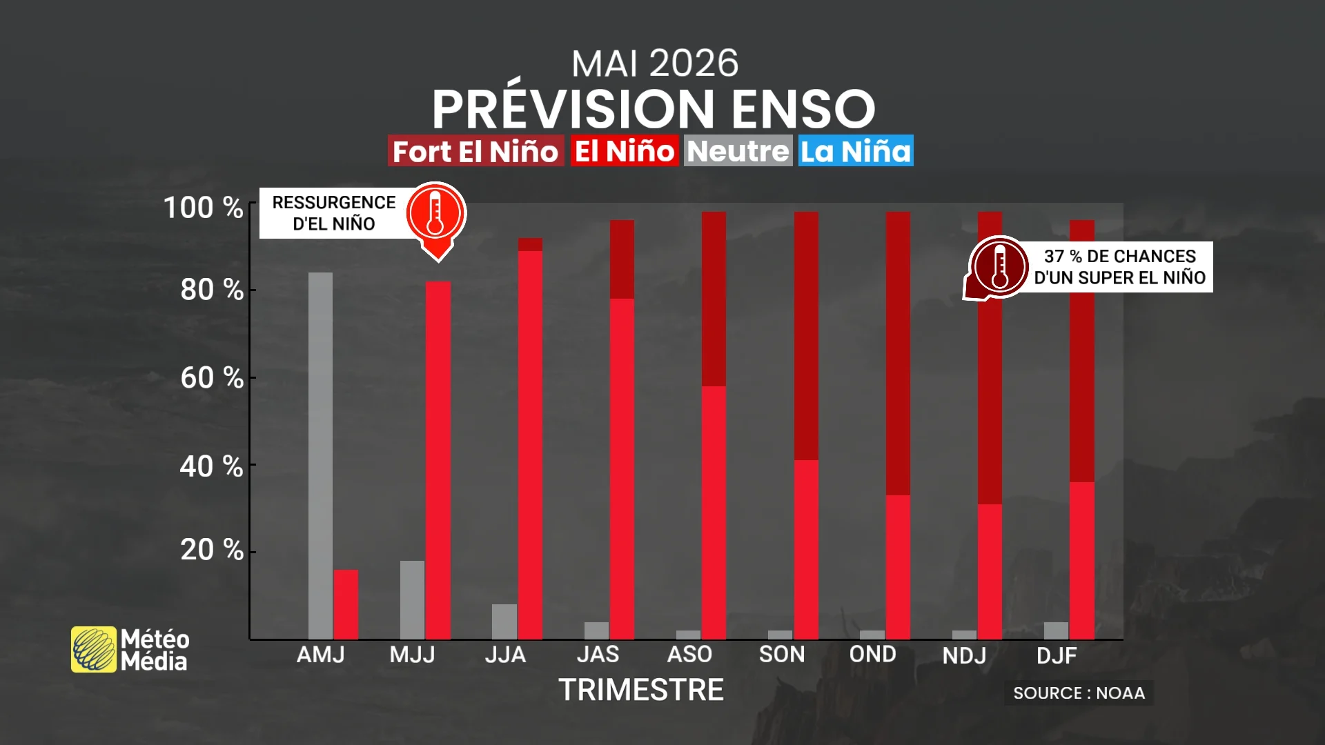 Super El Niño : les risques augmentent